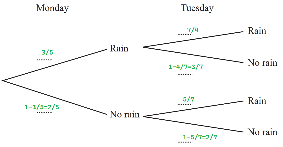 iGCSE Mathematics (0580) :E8.5 Calculate the probability of simple ...