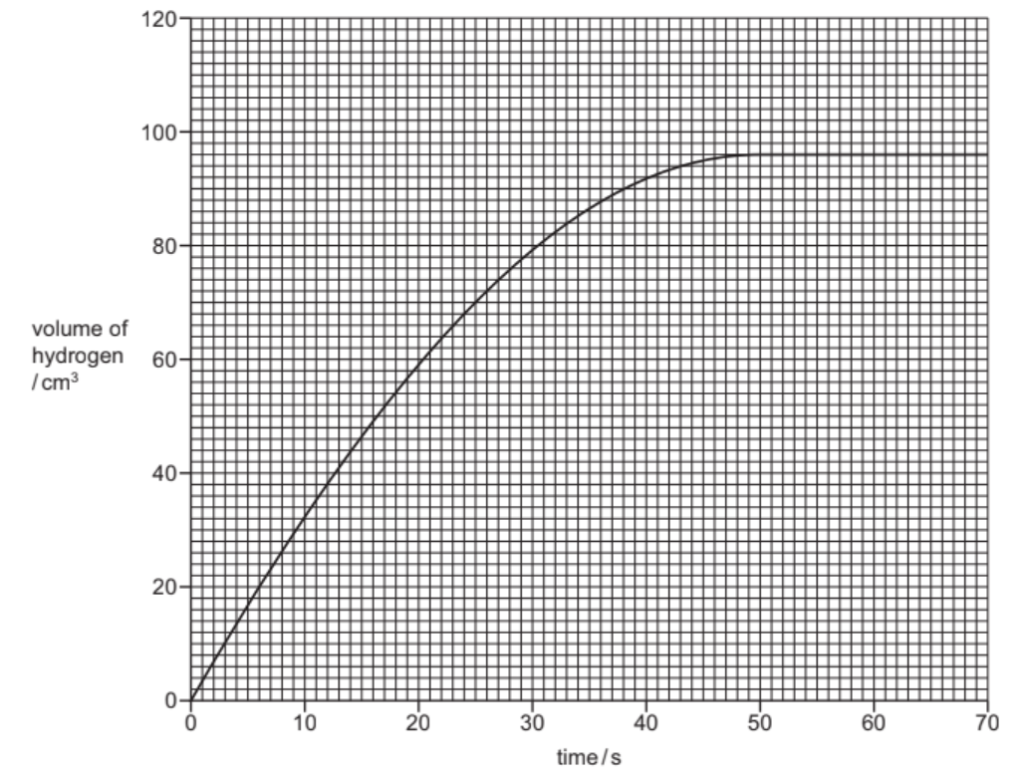 iGCSE Chemistry (0620) Theory (Core)4.2 Hydrogenoxygen fuel cells