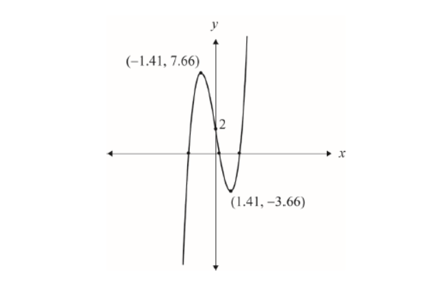 IBDP Maths AA: Topic: AHL 2.12: Polynomial functions HL Paper 3