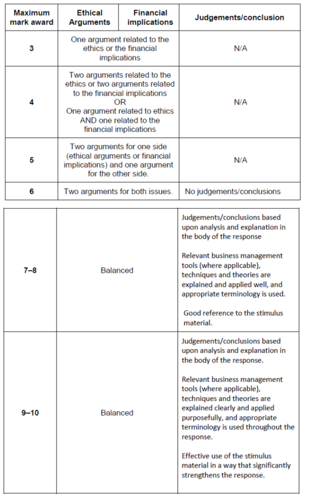 IB DP Business Management Unit 2 Human resource management 2.3
