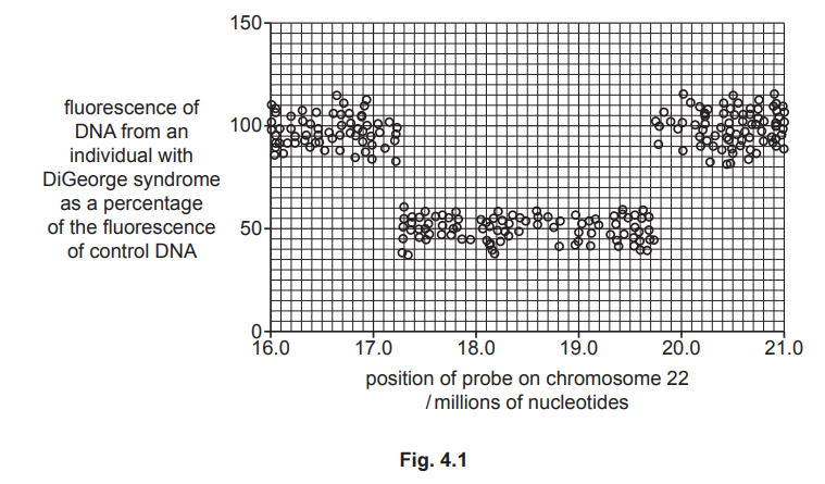 aCGH Results for DiGeorge Syndrome