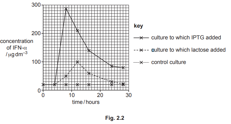 Graph of IFN-α Concentration