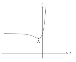 IB Math Analysis & Approaches Question bank-Topic: SL 5.8 Local maximum ...