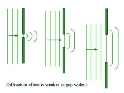 ripple tank experiment igcse