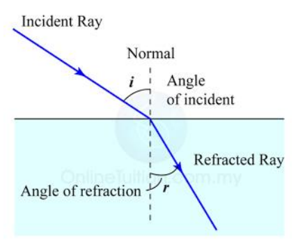 ripple tank experiment igcse