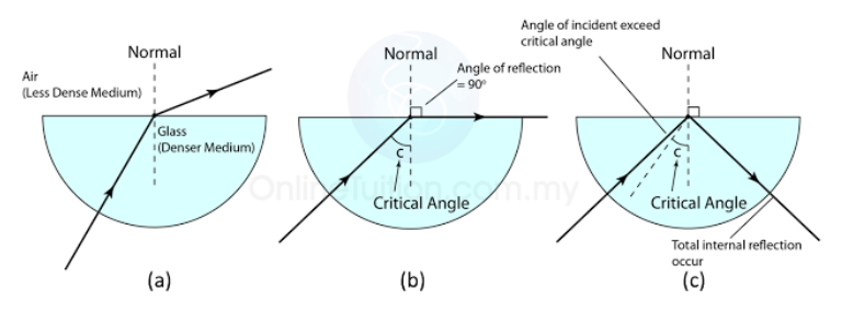 ripple tank experiment igcse