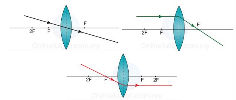 ripple tank experiment igcse