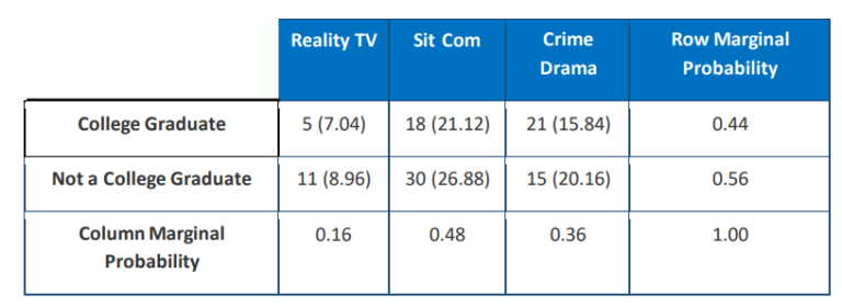 AP Statistics- Unit 8: Inference for Categorical Data: Chi-Square ...