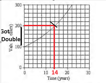 Digital SAT Math : Nonlinear functions -Practice Questions