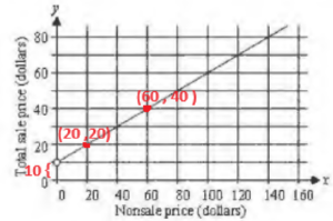 SAT Math: Understanding linear relationships: Practice Questions
