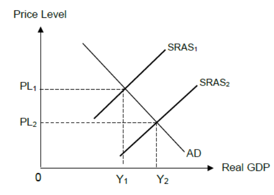 Variations in economic activity—aggregate demand and aggregate supply ...