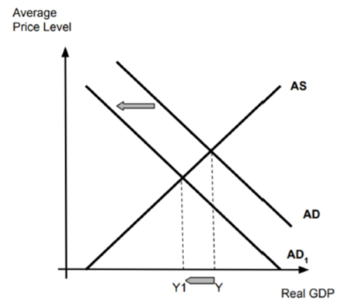 Variations in economic activity—aggregate demand and aggregate supply ...