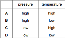 Table showing temperature and pressure options for the Haber process