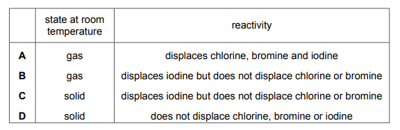 Table comparing properties of chlorine, bromine, iodine, and astatine
