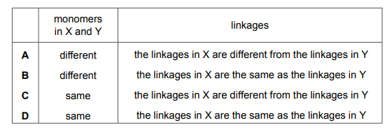 Table of options for monomers and linkages