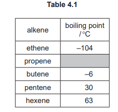 Table of alkene boiling points