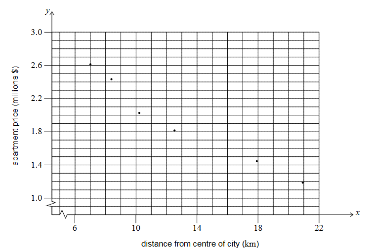 Graph of apartment price vs distance from city centre