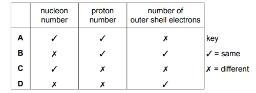 Table comparing features of isotopes
