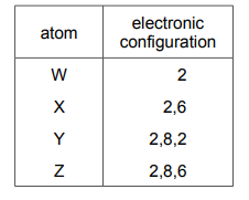 Electronic configuration diagrams of four atoms W, X, Y, Z