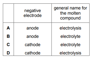 Table showing electrode names and general names of compound