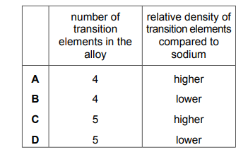 Table with options A, B, C, D showing number of transition elements and density comparison