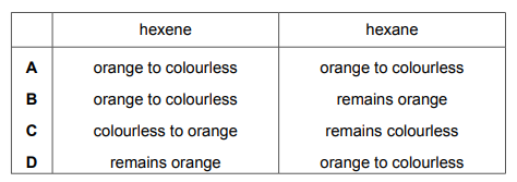 Table showing observations for bromine with hexene and hexane