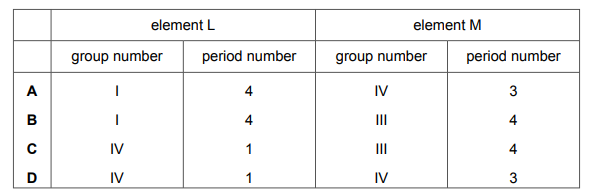 Table showing group and period numbers for elements L and M
