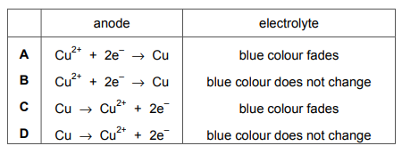 Table showing options A, B, C, D for half-equation at anode and electrolyte observation