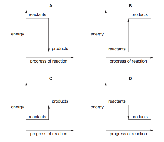 Reaction pathway diagrams showing exothermic reactions with different activation energies and enthalpy changes