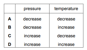 Table showing pressure and temperature changes: Row A: Increase pressure, Increase temperature; Row B: Decrease pressure, Increase temperature; Row C: Increase pressure, Decrease temperature; Row D: Decrease pressure, Decrease temperature