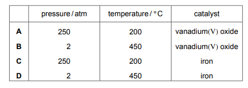 Table with rows A, B, C, D showing temperature (450°C or 200°C) and pressure (200 kPa or 2 atm, 20000 kPa, 200 kPa)
