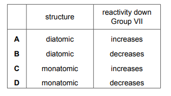 Table showing options A, B, C, D for structure (diatomic/single atoms) and reactivity trend (increases/decreases)