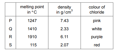 Table of properties for elements P, Q, R, S