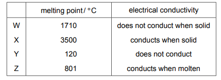 Table of properties