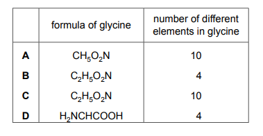 Table of options for glycine