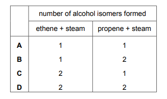 Table of options showing number of alcohol isomers for ethene and propene