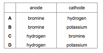 Table of options A, B, C, D for products at anode and cathode