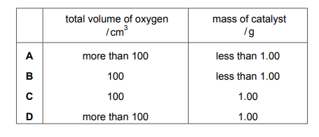 Table with rows A, B, C, D showing volume of oxygen (cm3) and mass of catalyst (g) values: A. 100, 0.00; B. 100, 1.00; C. 200, 1.00; D. 200, 0.00