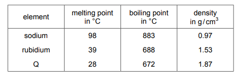 Table comparing melting point and reactivity for sodium, rubidium, and element Q