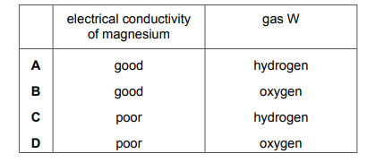 Table with four rows showing options for conductivity of magnesium (good/poor) and gas W (hydrogen/oxygen/carbon dioxide/sulfur dioxide)