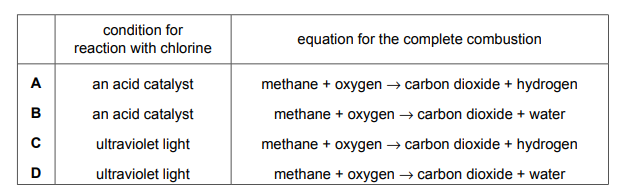 Table comparing substitution and combustion reactions