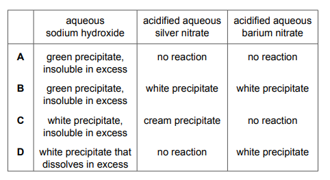 Table of test results for iron(II) nitrate with sodium hydroxide, ammonia, and barium nitrate