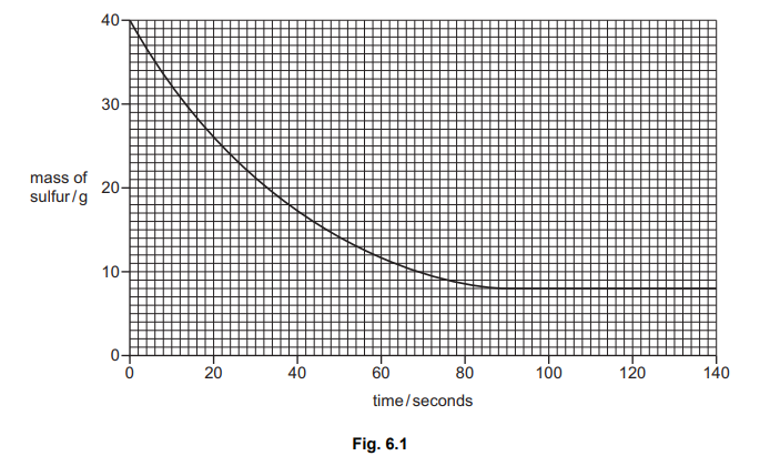 Graph of mass of sulfur (g) against time (s). A decreasing curve from 6.0g at 0s to 0g at 90s.