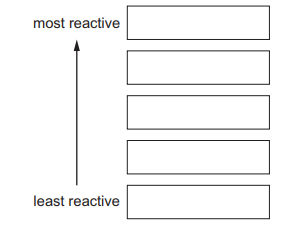 Order of reactivity diagram