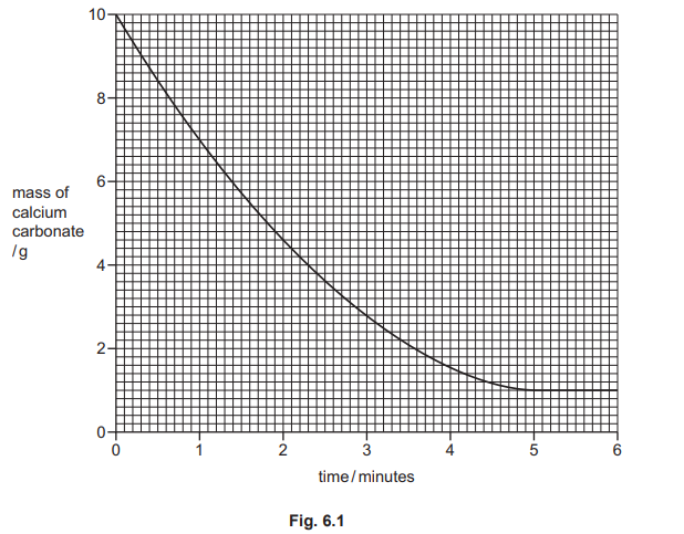 Graph showing mass of calcium carbonate vs time