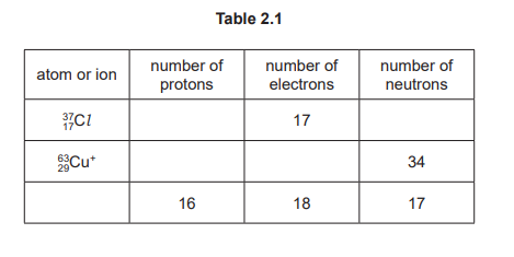 Table 2.1 with missing values for atom or ion, number of protons, electrons, and neutrons