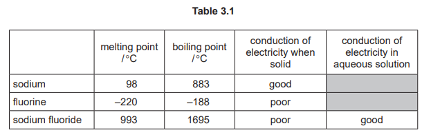 Table 3.1 comparing properties of sodium, fluorine, and sodium fluoride