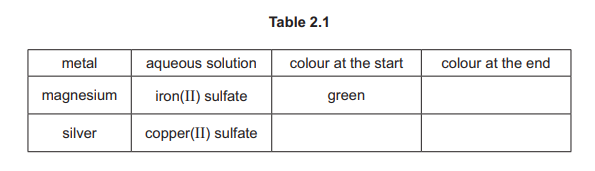 Table 2.1: Experiment metal: Zinc, Aqueous metal salt: Iron(II) sulfate, start colour: pale green, end colour: colourless; Experiment metal: Copper, Aqueous metal salt: Silver nitrate, start colour: colourless, end colour: blue