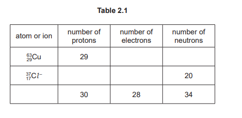 Table 2.1 with rows for Proton number, Electron configuration, Group number, and Period number for elements Fluorine and Sodium