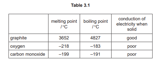 Table 3.1